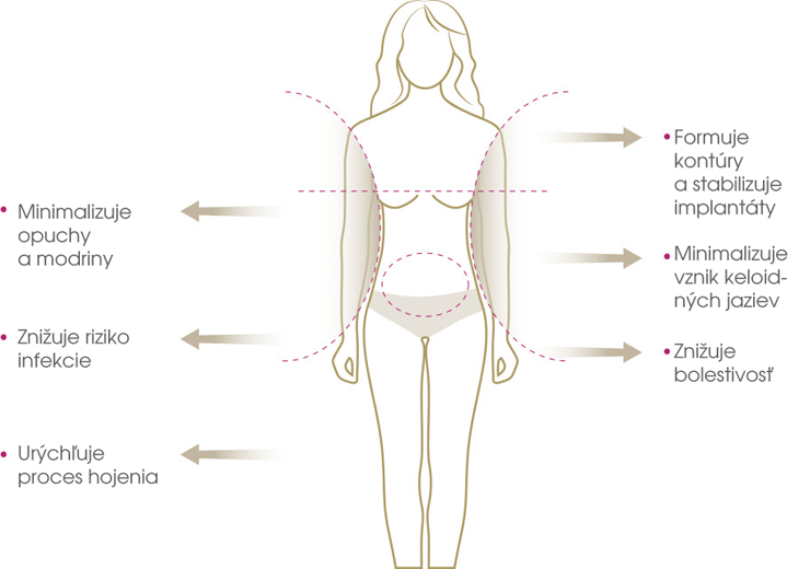 Siklienka - Kompresívne prádlo - Lipoelastic
